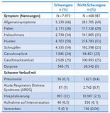 COVID-19 bei Schwangeren