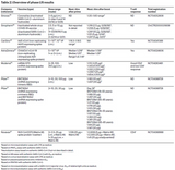 Fig. 4.: vaccine candidates in detail